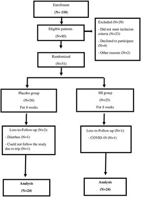Myo-inositol supplementation improves cardiometabolic factors, anthropometric measures, and liver function in obese patients with non-alcoholic fatty liver disease